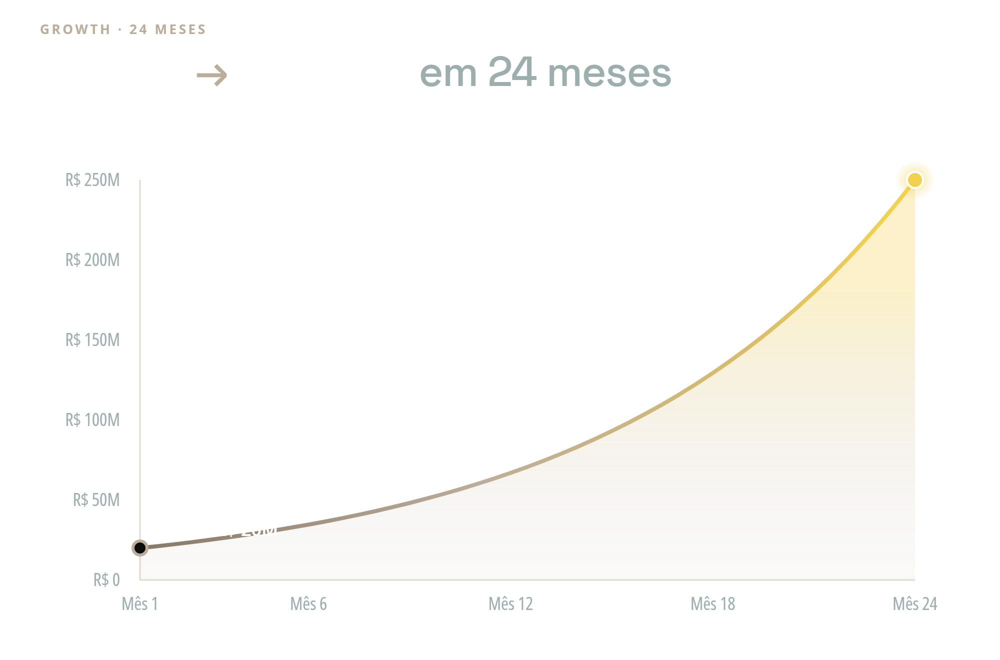 Crescimento Morana: R$20M → R$250M em 24 meses